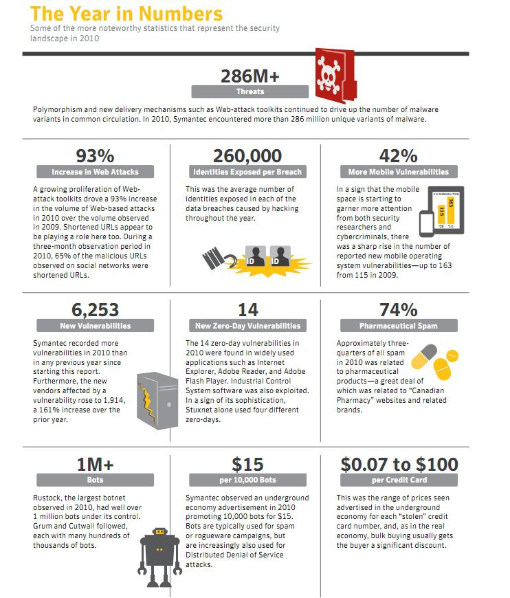 Symantec-rapport-2010