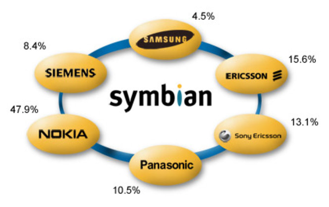 Symbian actionnaires