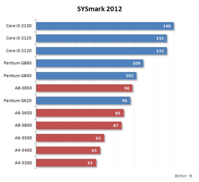 sysmark-2012-amd-intel
