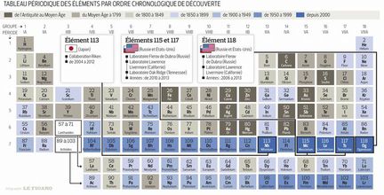 Voici Les Noms Des Quatre Nouveaux éléments Chimiques