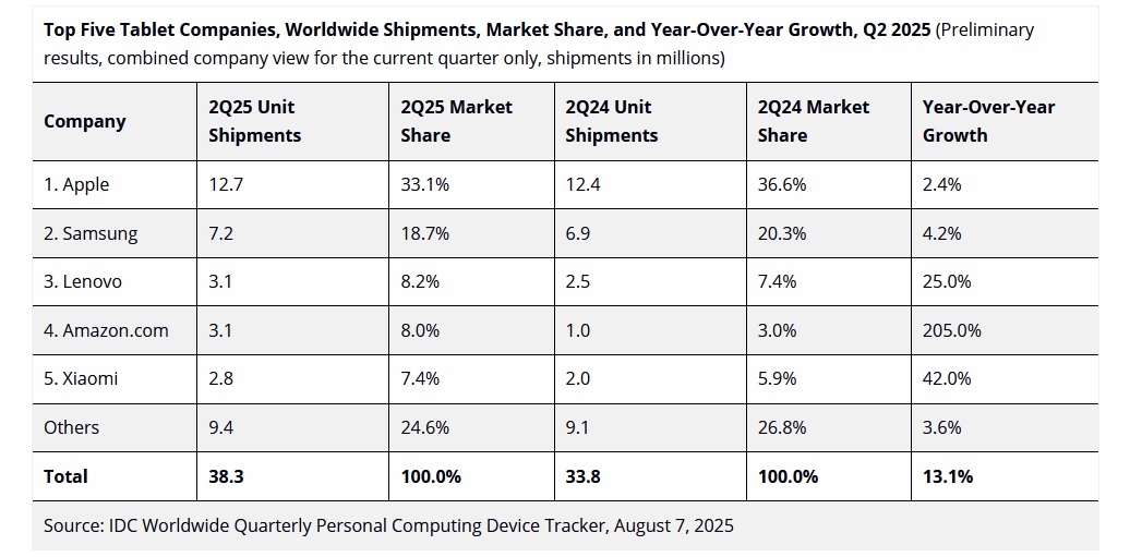tablettes tactiles ventes top 5 mondial Q2 2025 IDC
