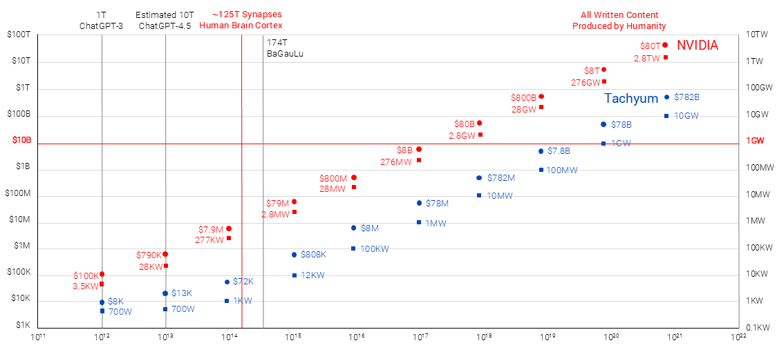Tachyum Prodigy performances