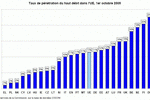 taux pénétration haut débit europe 2005