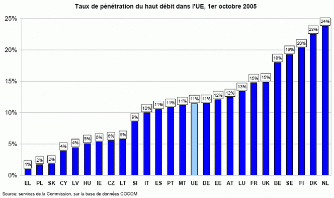 taux pénétration haut débit europe 2005