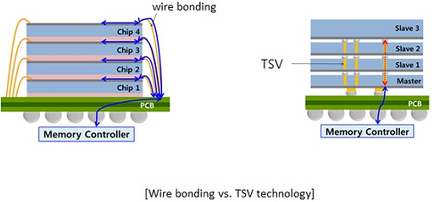 Technologie TSV