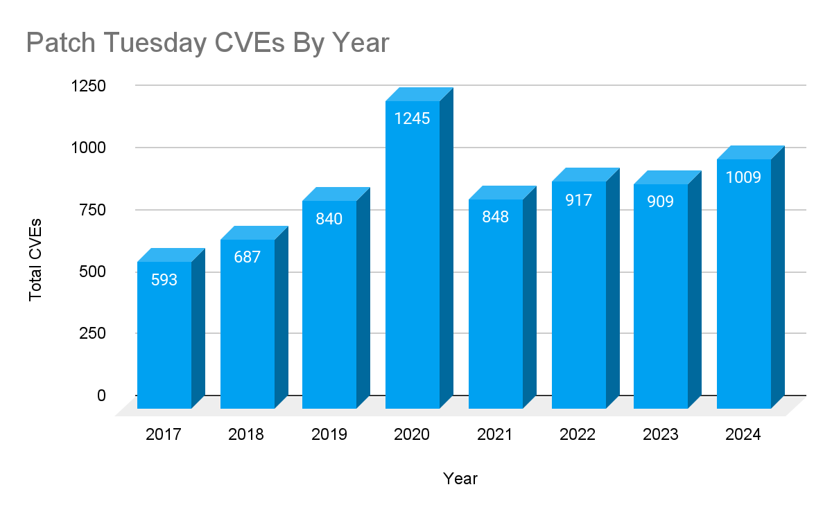 tenable-bilan-patch-tuesday-2024