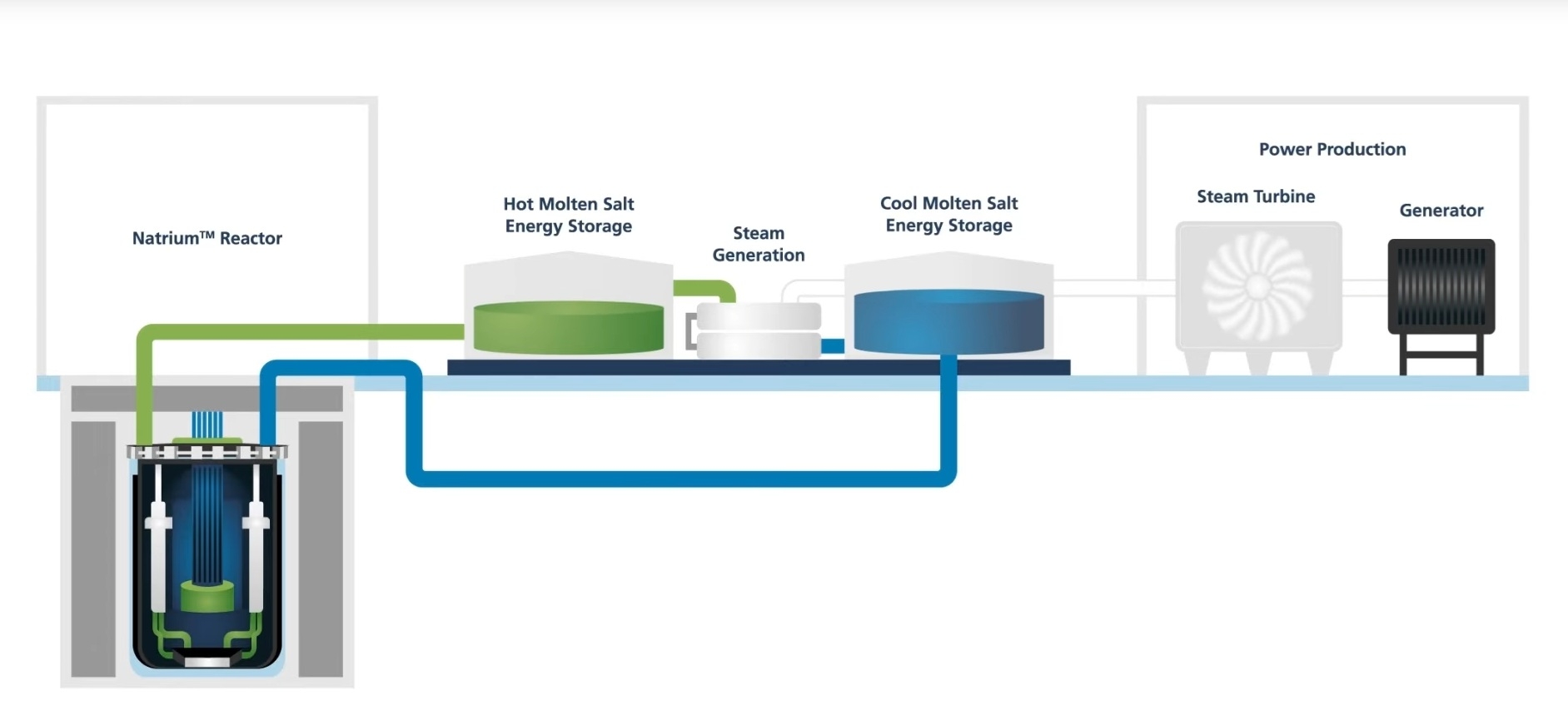 TerraPower reacteur nucleaire Natrium sels fondus principe