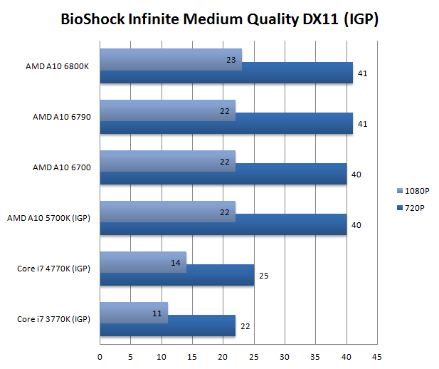 Test AMD A10-6790K 1