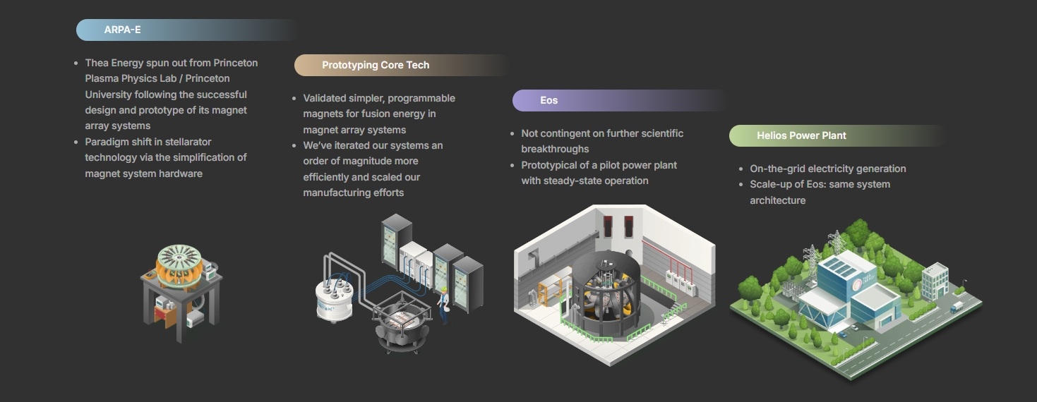 Thea Energy Helios roadmap fusion nucleaire