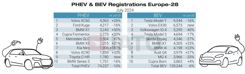 Top 10 europe PHEV BEV Jato juillet 2024