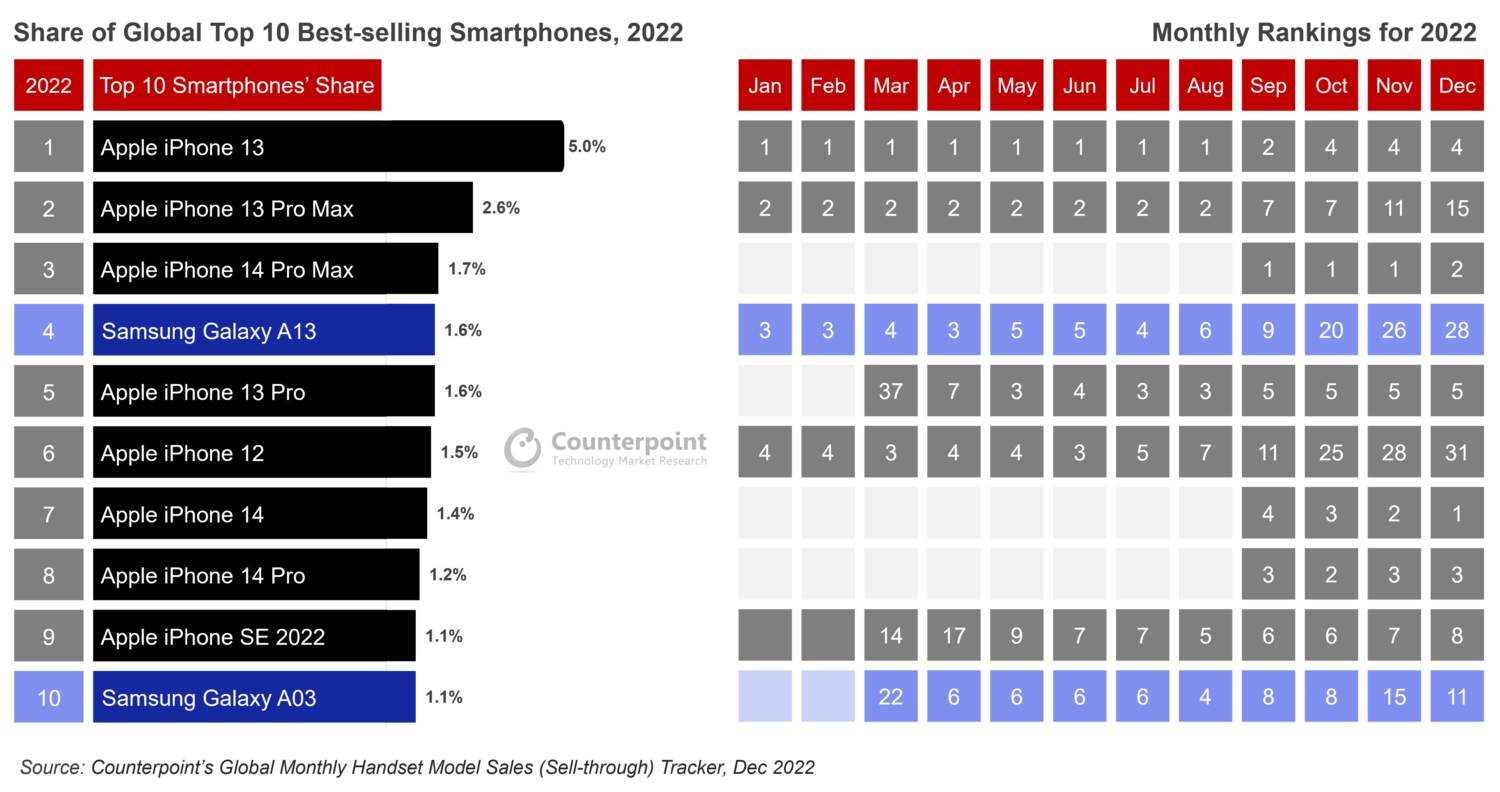 Top 10 smartphones 2022
