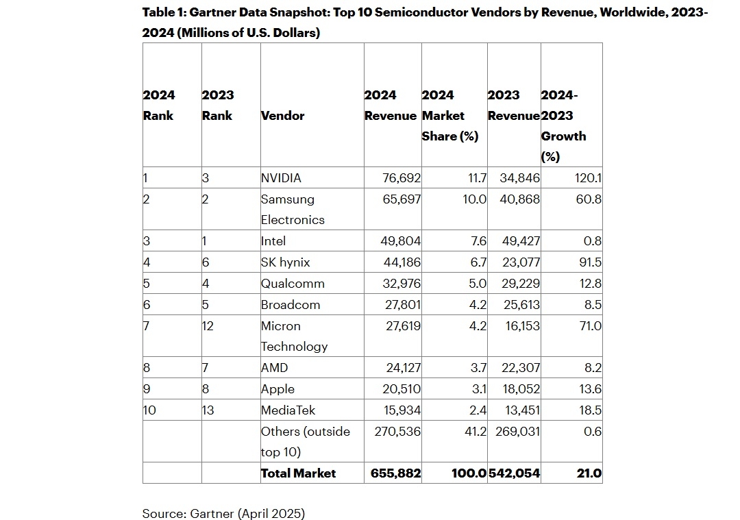 Top 10 vendeurs semiconducteurs 2024 Gartner