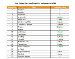 top 20 sites bureau