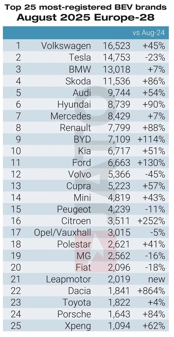 Top 25 vehicules electriques aout 2025