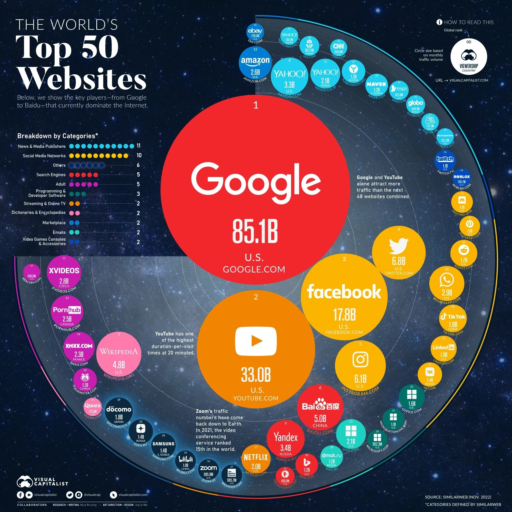 Top 50 sites internet