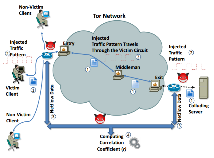 Tor-attaque-analyse-trafic