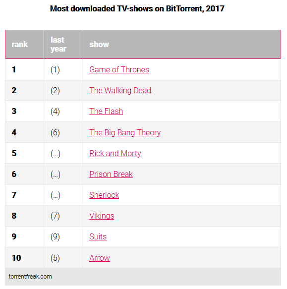 TorrentFreak-classement-2017-series-telechargement-bittorrent