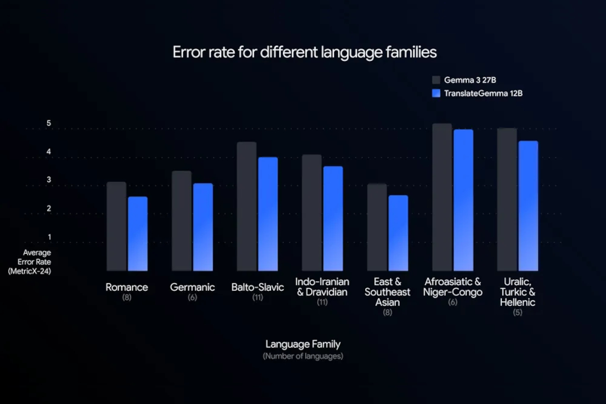 translategemma-gemma-3-benchmark