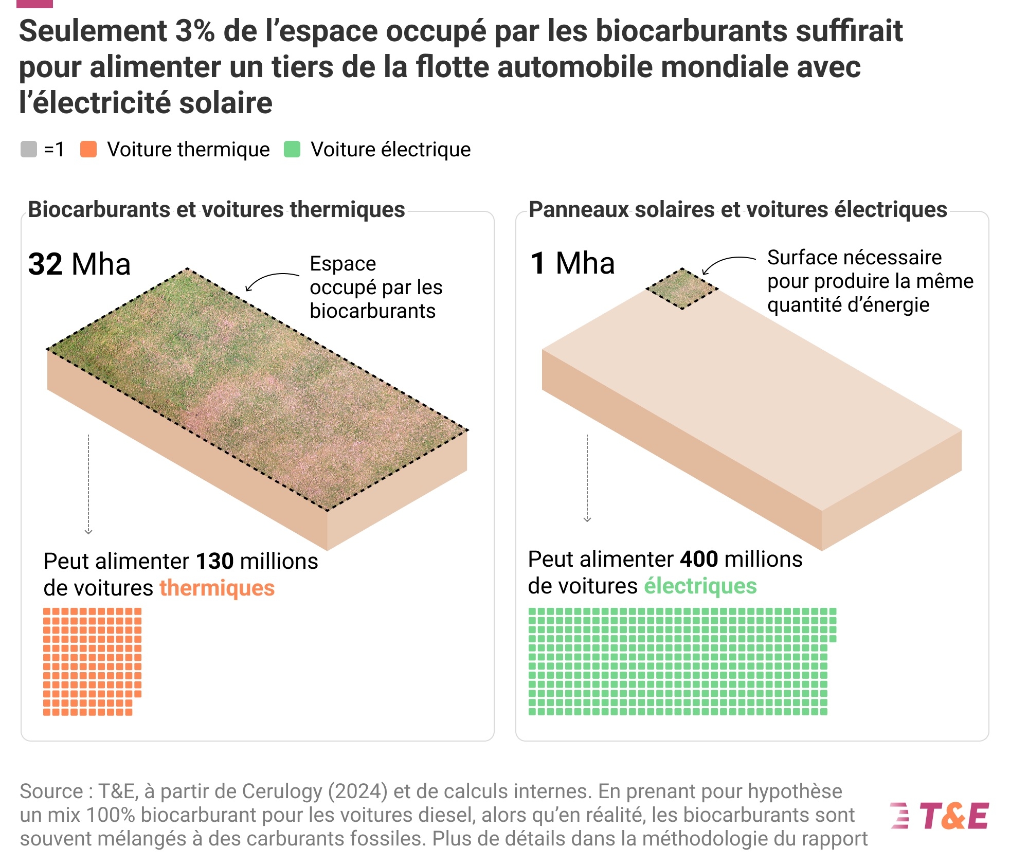 Transport environment biocarburant etude