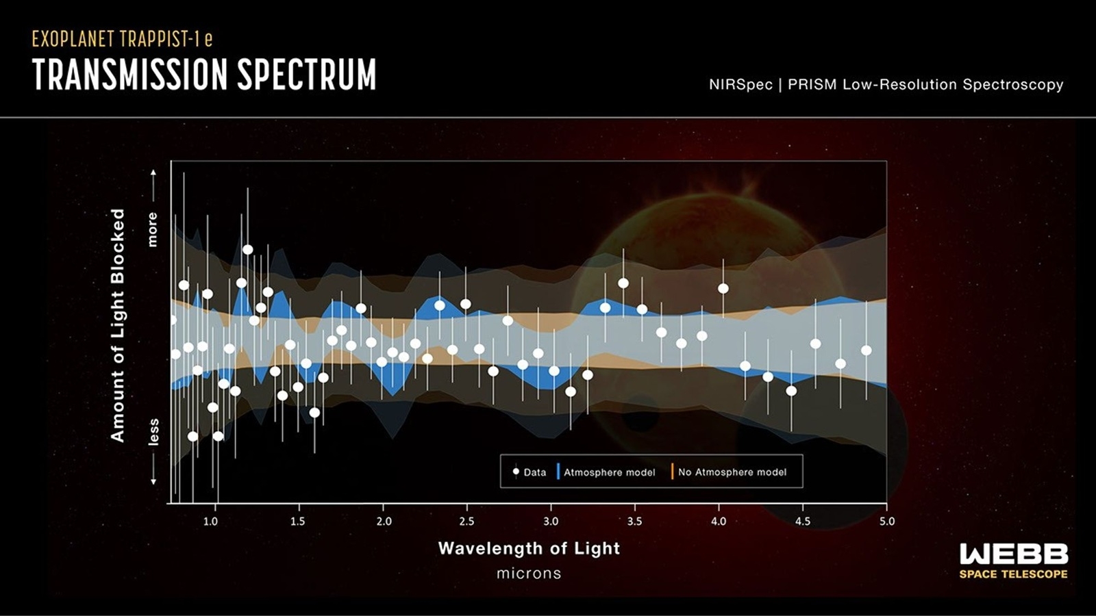 Trappist 1e exoplanete atmosphere detection
