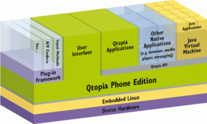 Trolltech Greenphone et plate-forme Qtopia