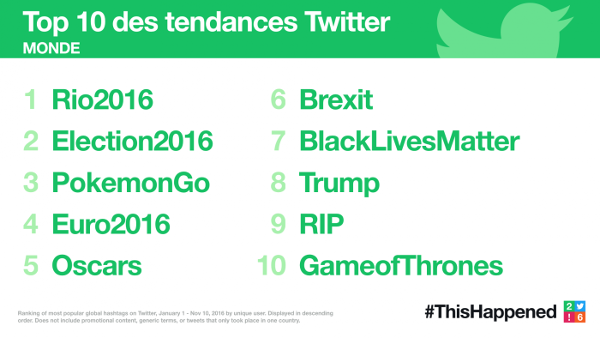 Twitter-2016-Top-Tendances-monde
