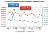 Twitter bat son record d'audience avec la présidentielle