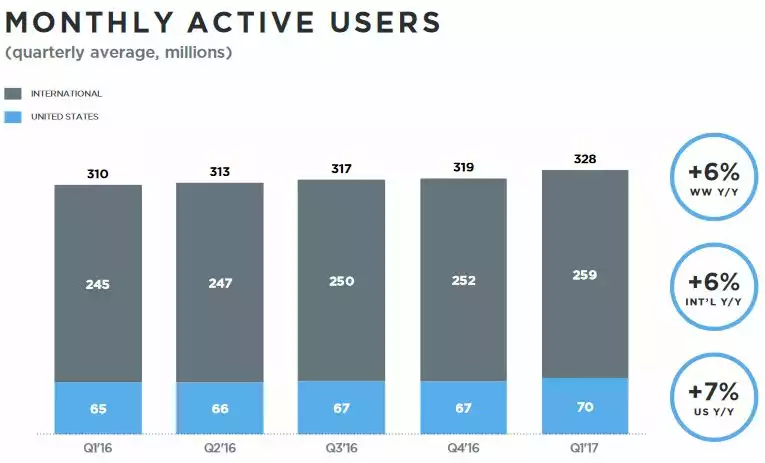 Twitter-nombre-utilisateurs-actifs-par-mois