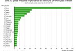 Twitter-Semiocast-nombre-comptes