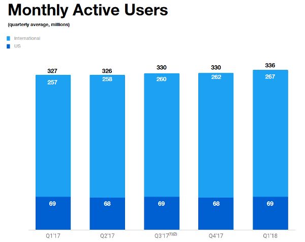 Twitter-T1-2018-nombre-utilisateurs-actifs-par-mois