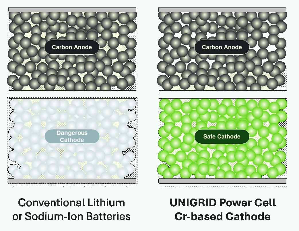 Unigrid batterie sodium chrome oxyde
