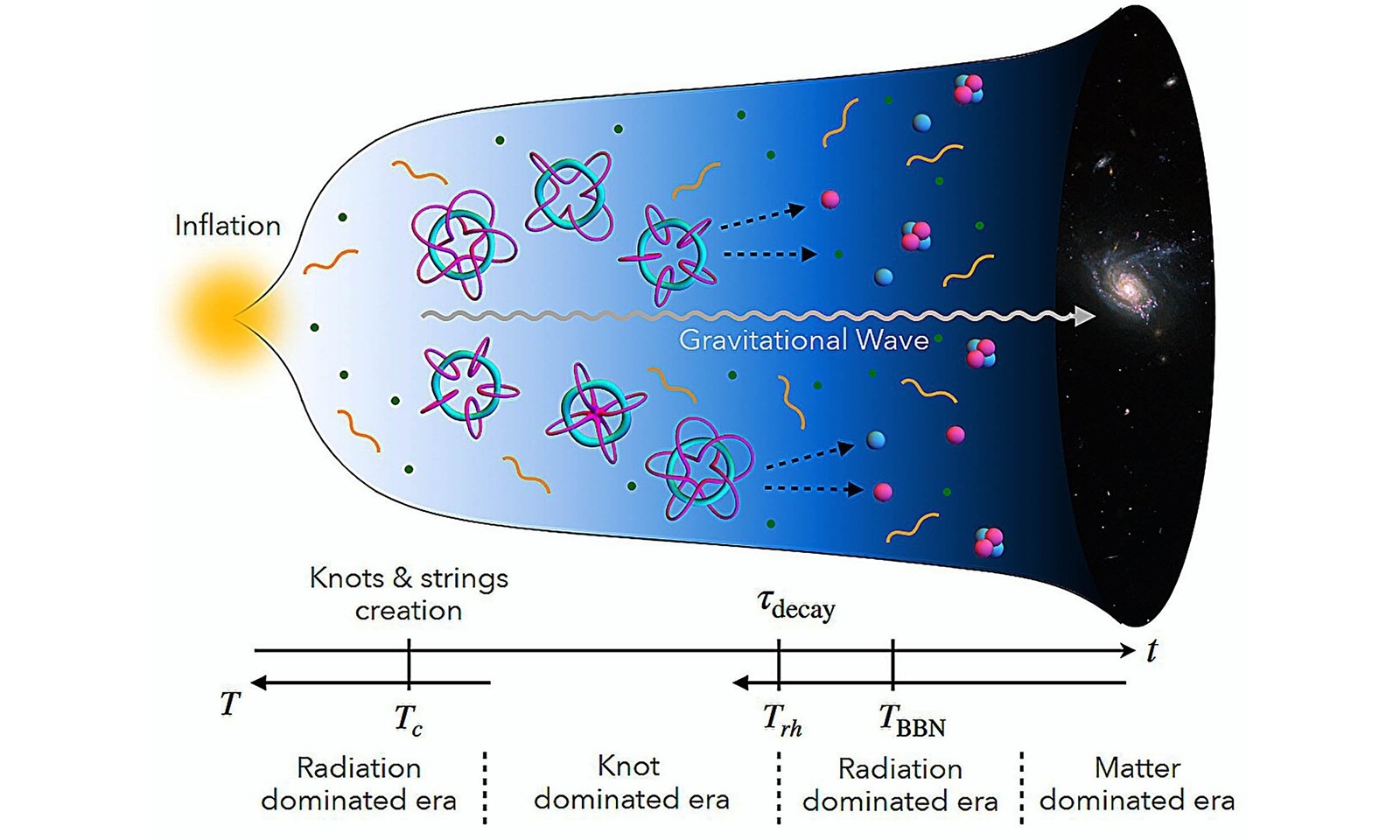 Univers noeuds cosmiques matiere antimatiere