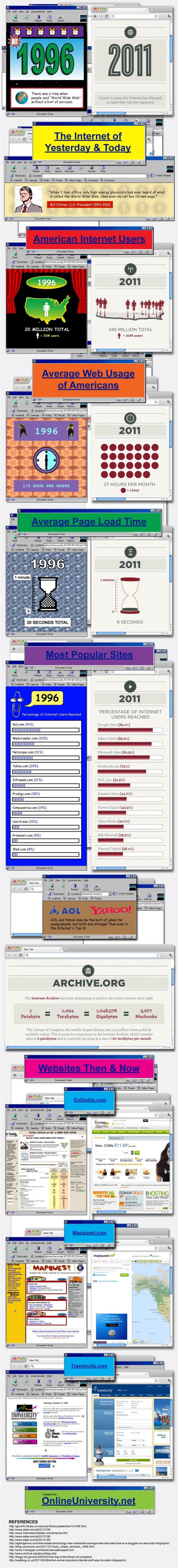 Usages Internet 1996-2011