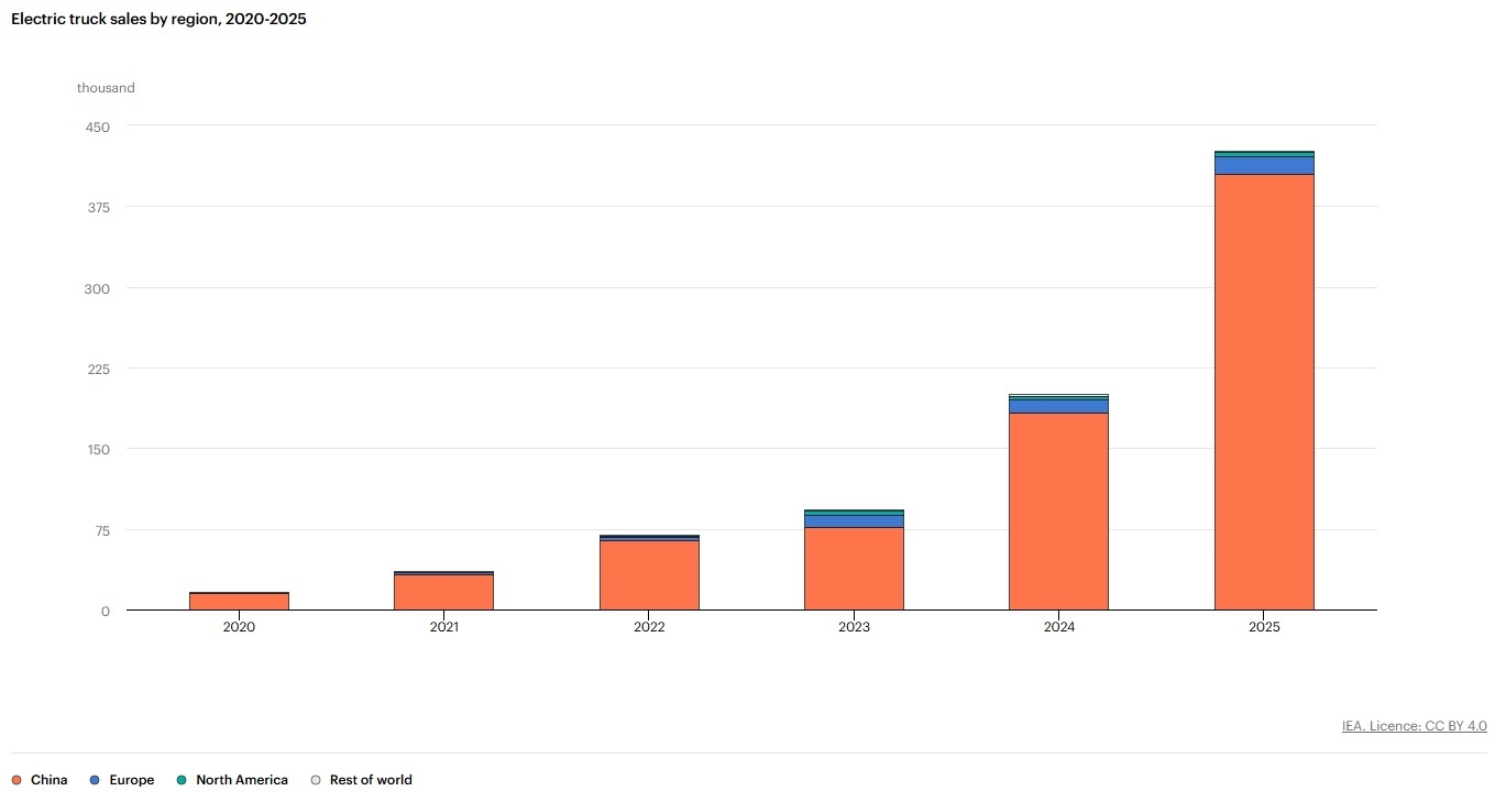 IEA electric truck sales