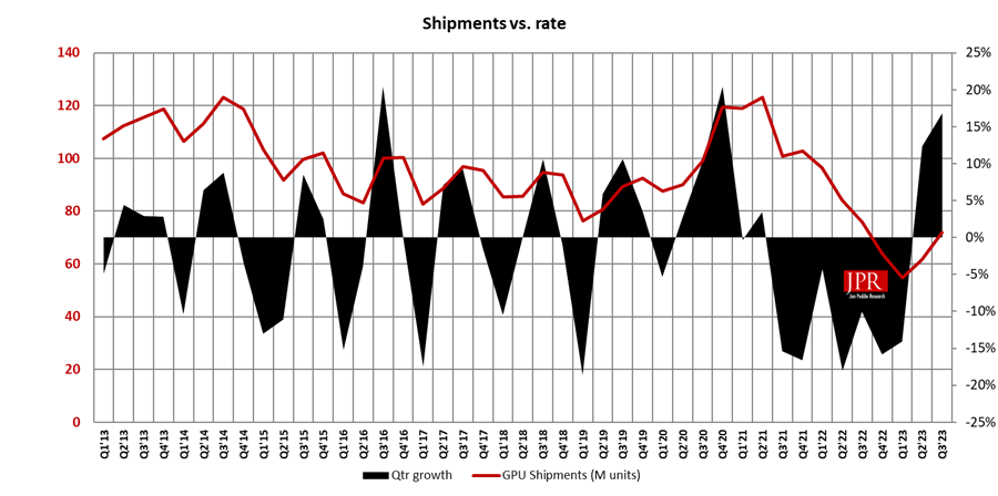 ventes GPU Q3 2023 Jon Peddie Research