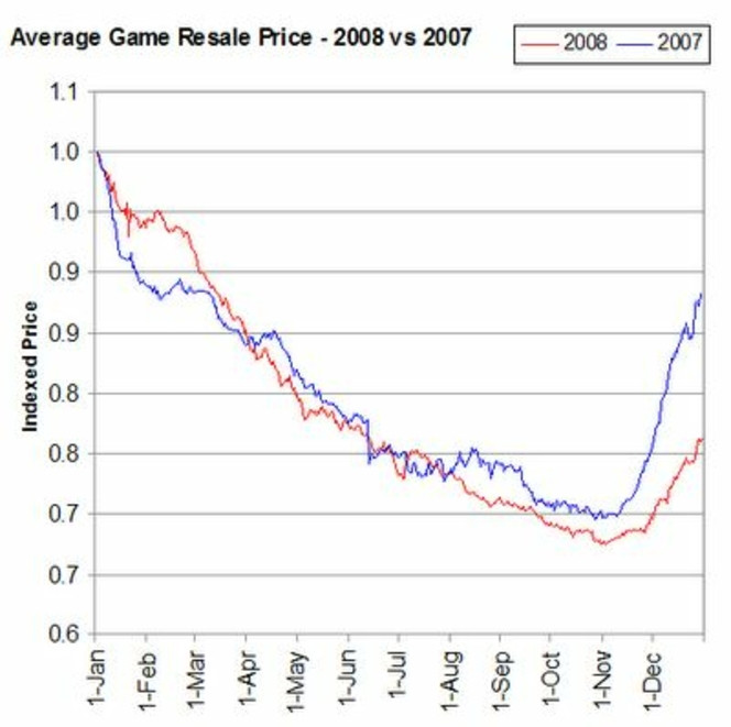 ventes-jeu-occasion-2007-2008