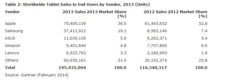 ventes mondiales tablettes 2013