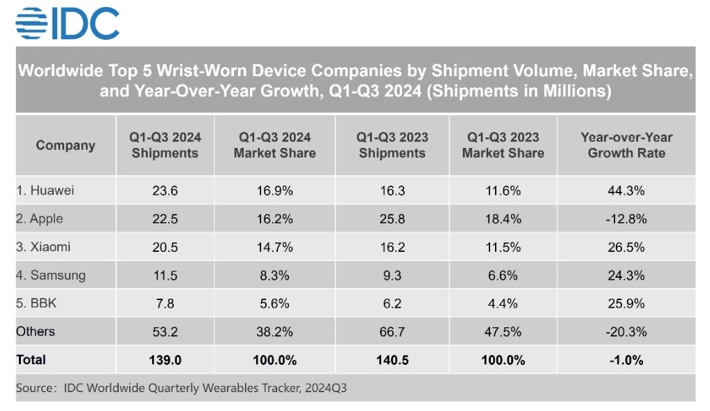 Ventes montres connectees bracelets IDC 2024