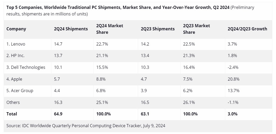 Ventes ordinateurs PC Q2 2024 IDC