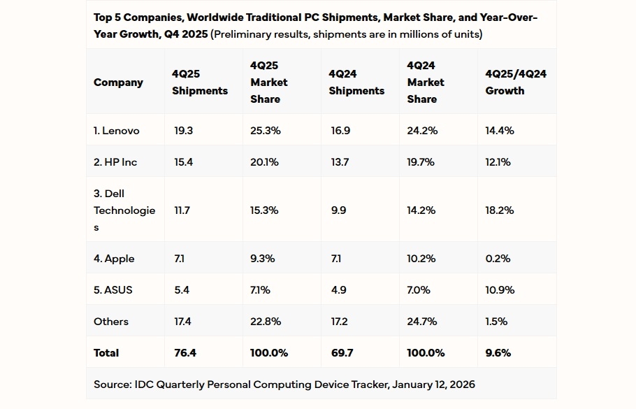 ventes PC Q4 2025 IDC