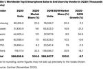 Ventes smartphone Q32020