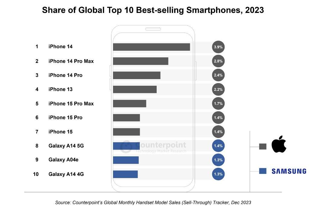 ventes smartphones 2023 Top 10 Counterpoint Research