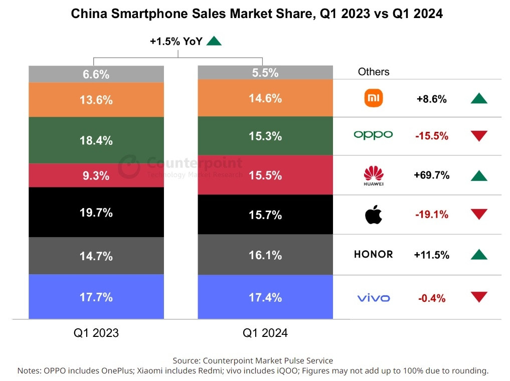 Ventes smartphones Chine Q1 2024 Counterpoint