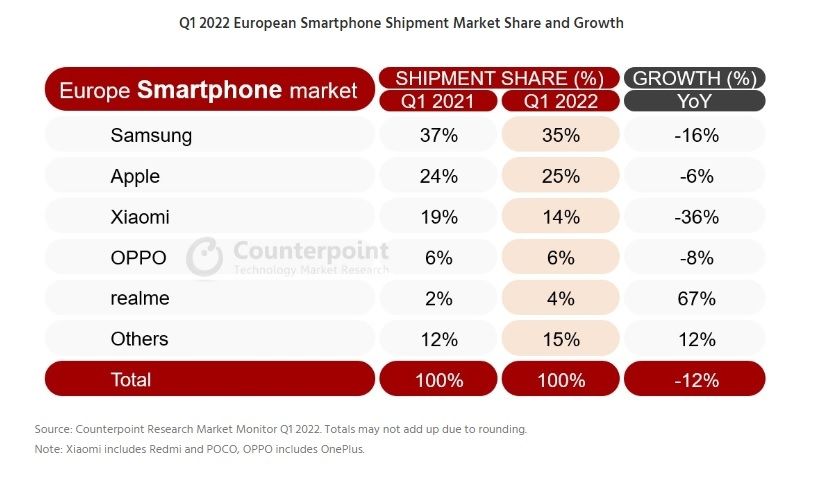 Ventes smartphones Q1 2022 Counterpoint Research