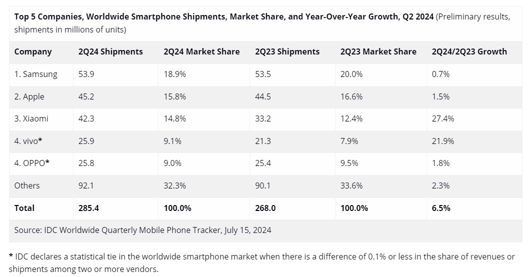 Ventes smartphones Q2 2024 IDC