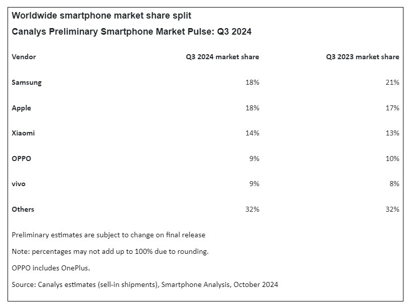 Ventes smartphones Q3 2024 Canalys