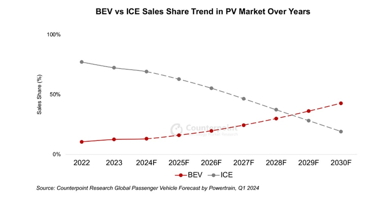 ventes vehicules electriques prevision counterpoint research