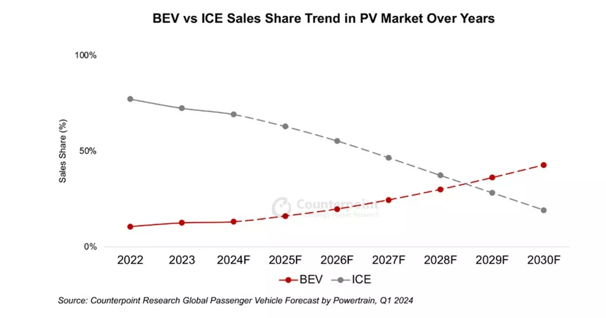 ventes vehicules electriques prevision counterpoint research