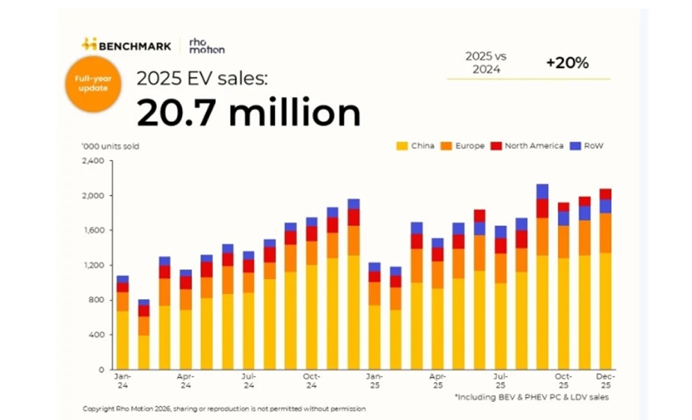 ventes voitures electriques 2025 Rho Motion