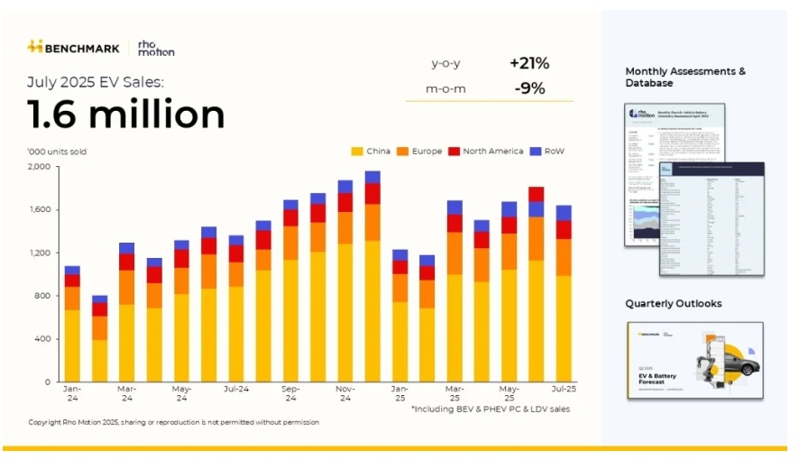 ventes voitures Ã©lectriques juillet 2025 Rho Motion